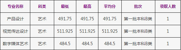 2020年浙江工商大學美術(shù)類本科專業(yè)錄取分數(shù)線