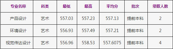 2020年浙江工商大學美術(shù)類本科專業(yè)錄取分數(shù)線