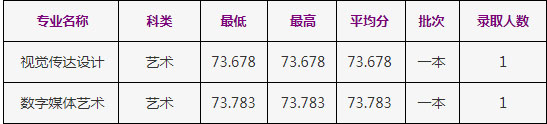 2020年浙江工商大學美術(shù)類本科專業(yè)錄取分數(shù)線