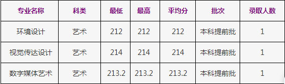 2020年浙江工商大學美術(shù)類本科專業(yè)錄取分數(shù)線