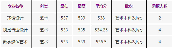 2020年浙江工商大學美術(shù)類本科專業(yè)錄取分數(shù)線