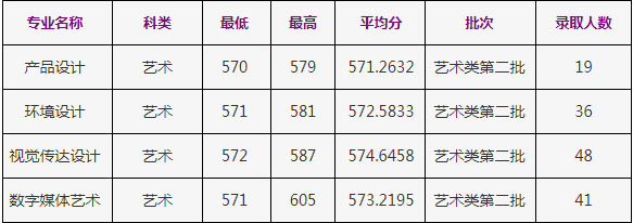 2020年浙江工商大學美術(shù)類本科專業(yè)錄取分數(shù)線