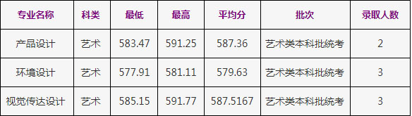 2020年浙江工商大學美術(shù)類本科專業(yè)錄取分數(shù)線