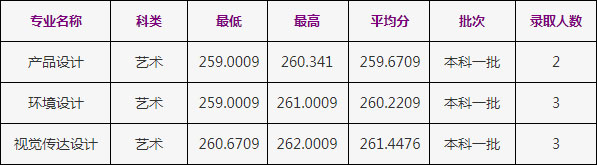 2020年浙江工商大學美術(shù)類本科專業(yè)錄取分數(shù)線