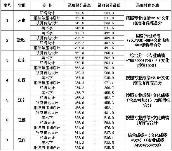 大連大學(xué)2020年藝術(shù)類專業(yè)錄取分?jǐn)?shù)線
