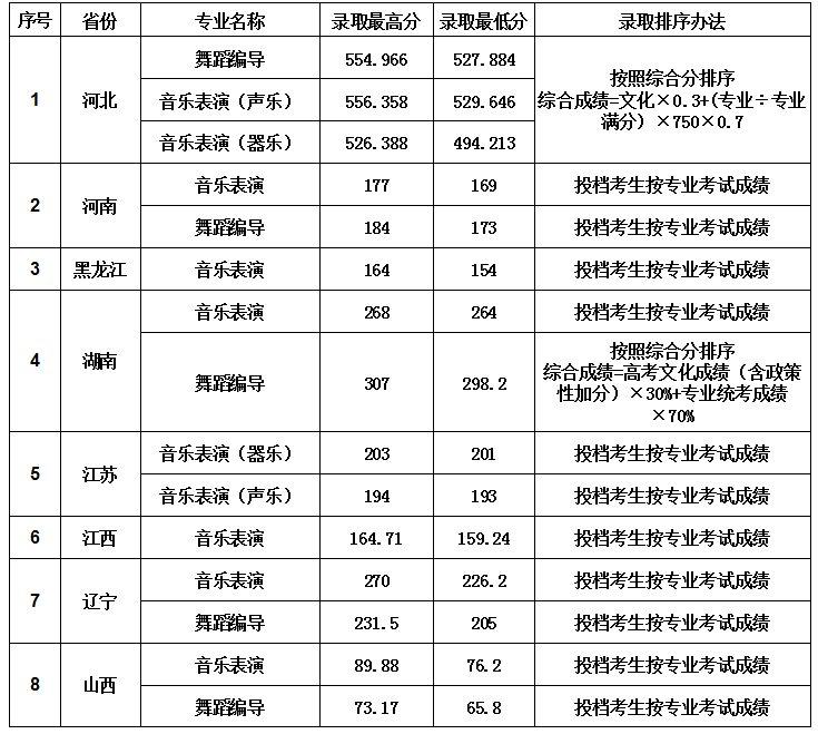 大連大學(xué)2020年藝術(shù)類專業(yè)錄取分?jǐn)?shù)線