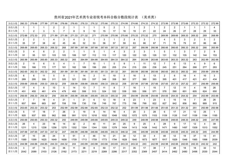 2021年貴州省美術(shù)類統(tǒng)考成績(jī)分段統(tǒng)計(jì)表