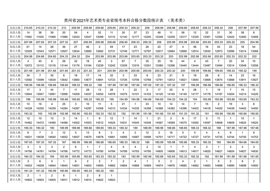2021年貴州省美術(shù)類統(tǒng)考成績(jī)分段統(tǒng)計(jì)表