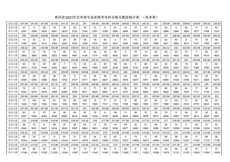 2021年貴州省美術(shù)類統(tǒng)考成績(jī)分段統(tǒng)計(jì)表