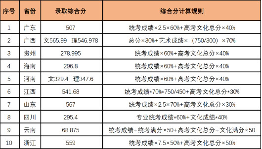 武漢紡織大學(xué)2020年美術(shù)類專業(yè)錄取分數(shù)線