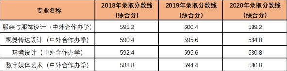武漢紡織大學(xué)2020年美術(shù)類專業(yè)錄取分數(shù)線