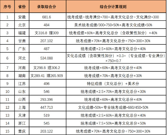 武漢紡織大學(xué)2020年美術(shù)類專業(yè)錄取分數(shù)線