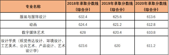 武漢紡織大學(xué)2020年美術(shù)類專業(yè)錄取分數(shù)線