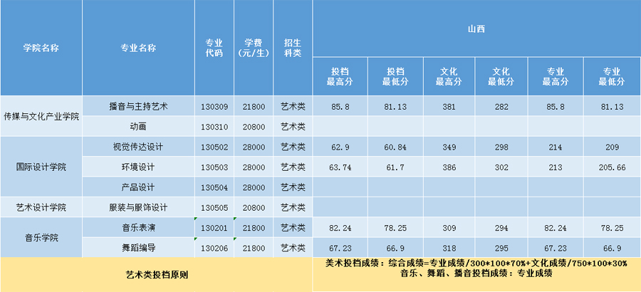 三亞學(xué)院2020年藝術(shù)類本科專業(yè)錄取分?jǐn)?shù)線
