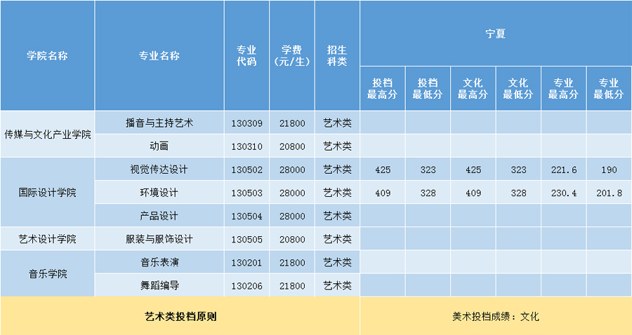 三亞學(xué)院2020年藝術(shù)類本科專業(yè)錄取分?jǐn)?shù)線