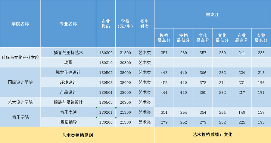 三亞學(xué)院2020年藝術(shù)類本科專業(yè)錄取分?jǐn)?shù)線