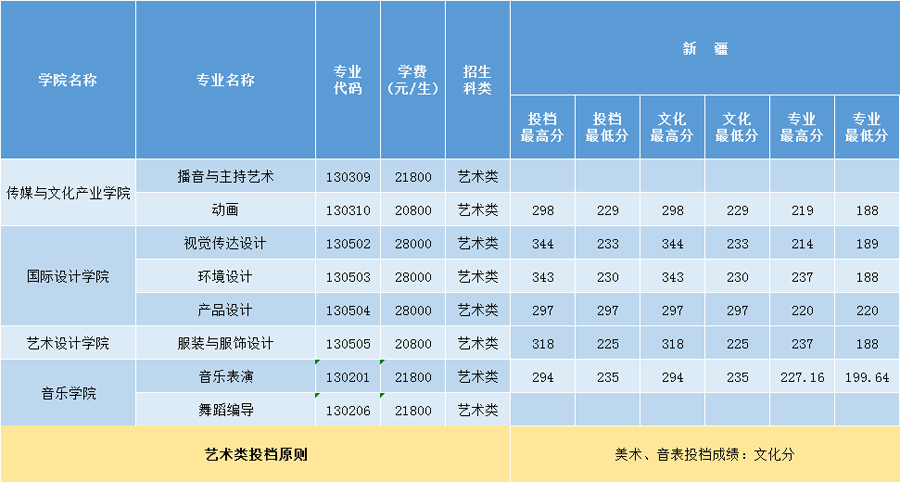 三亞學(xué)院2020年藝術(shù)類本科專業(yè)錄取分?jǐn)?shù)線