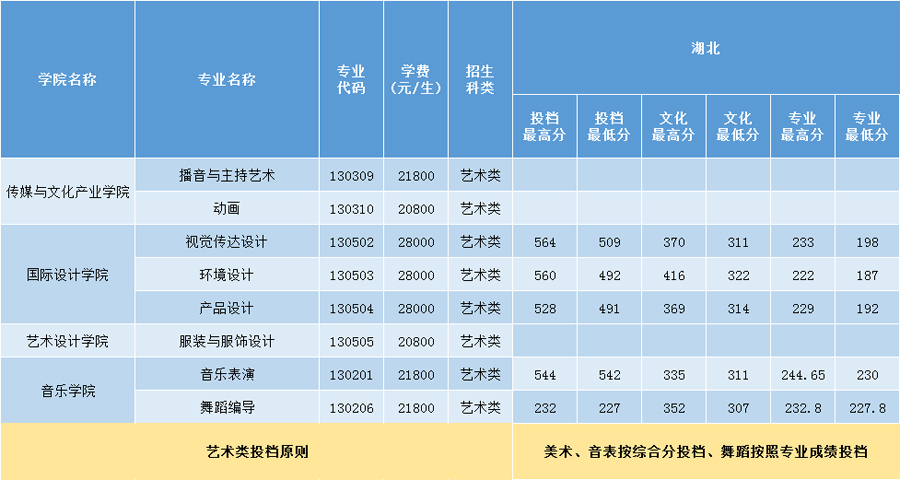 三亞學(xué)院2020年藝術(shù)類本科專業(yè)錄取分?jǐn)?shù)線