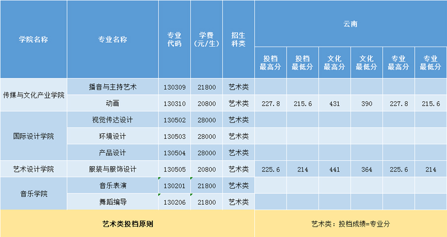 三亞學(xué)院2020年藝術(shù)類本科專業(yè)錄取分?jǐn)?shù)線