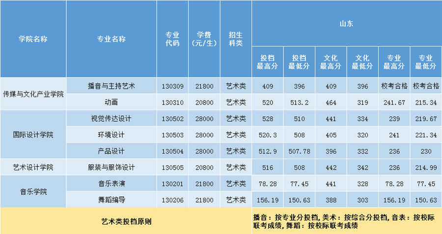 三亞學(xué)院2020年藝術(shù)類本科專業(yè)錄取分?jǐn)?shù)線
