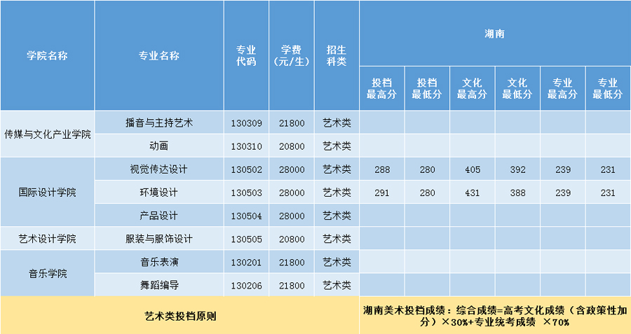 三亞學(xué)院2020年藝術(shù)類本科專業(yè)錄取分?jǐn)?shù)線