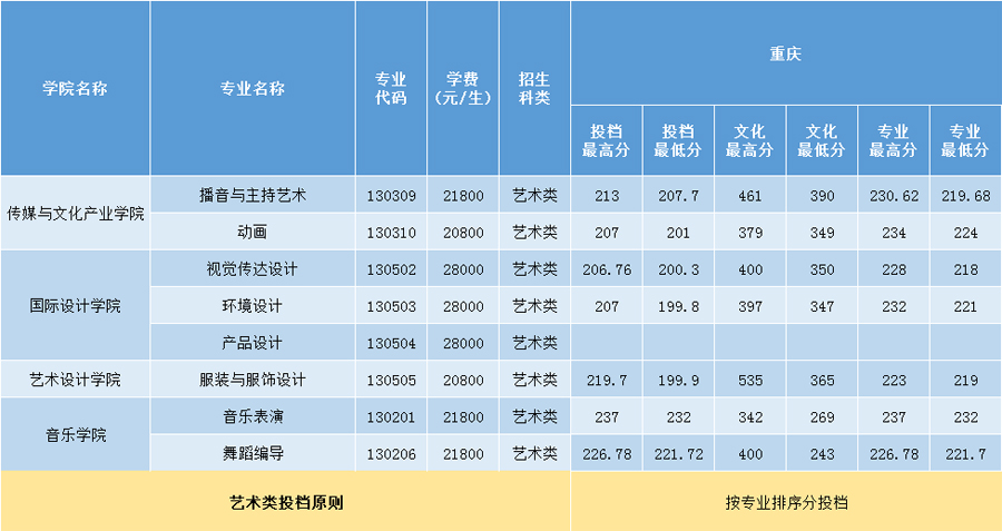 三亞學(xué)院2020年藝術(shù)類本科專業(yè)錄取分?jǐn)?shù)線