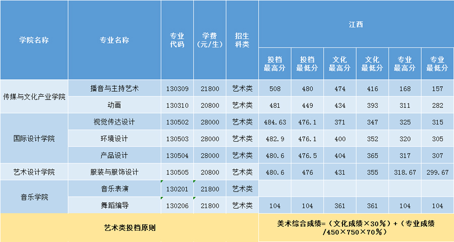 三亞學(xué)院2020年藝術(shù)類本科專業(yè)錄取分?jǐn)?shù)線