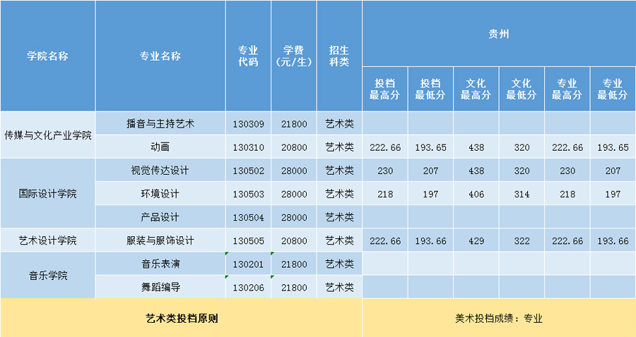 三亞學(xué)院2020年藝術(shù)類本科專業(yè)錄取分?jǐn)?shù)線