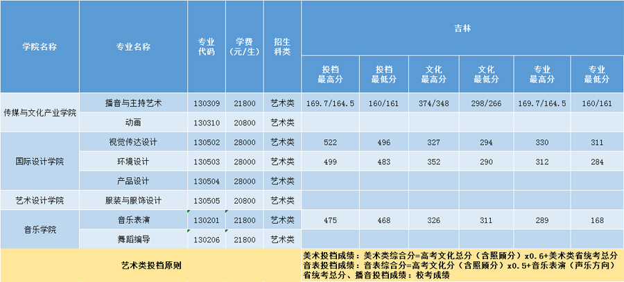 三亞學(xué)院2020年藝術(shù)類本科專業(yè)錄取分?jǐn)?shù)線