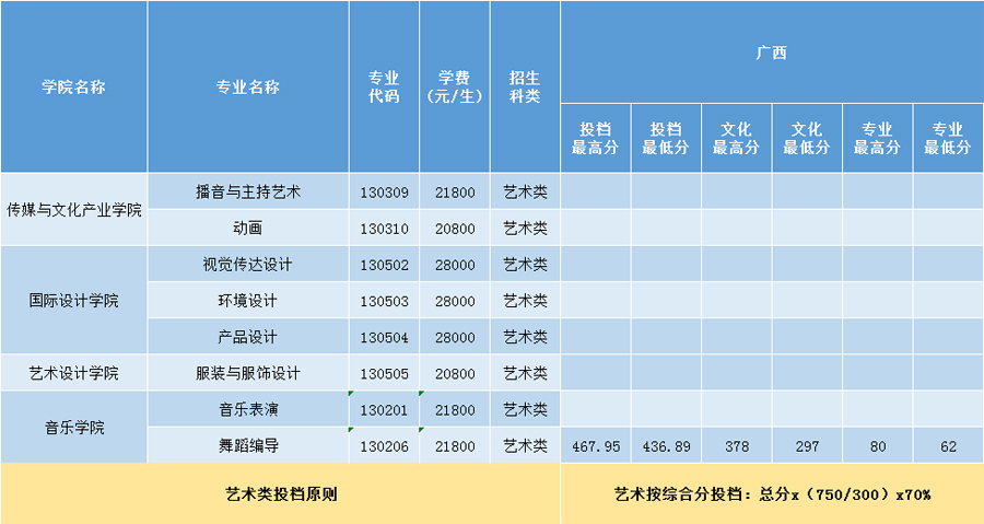 三亞學(xué)院2020年藝術(shù)類本科專業(yè)錄取分?jǐn)?shù)線