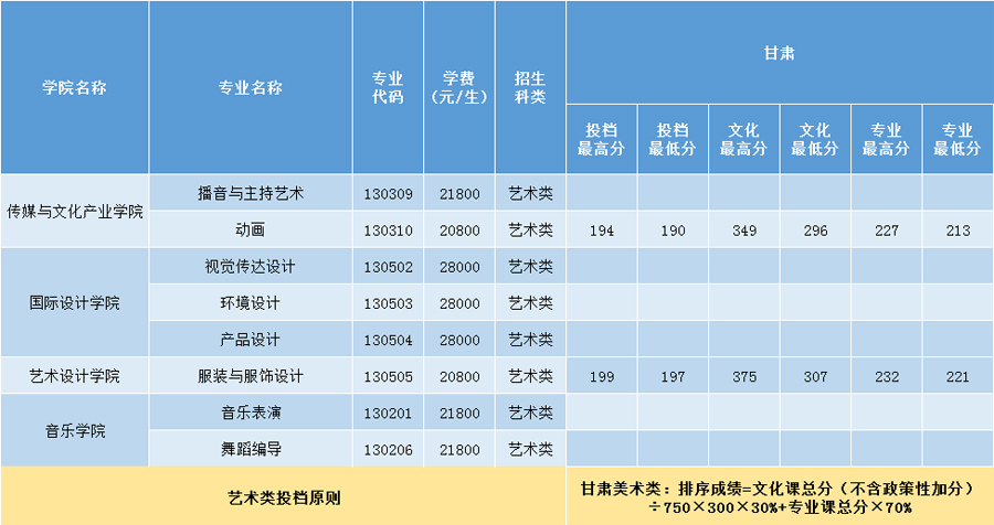 三亞學(xué)院2020年藝術(shù)類本科專業(yè)錄取分?jǐn)?shù)線