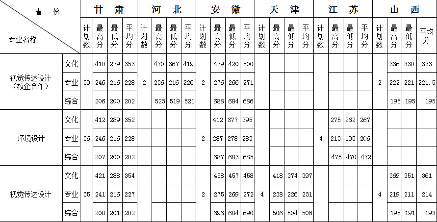 2020年蘭州工業(yè)學(xué)院藝術(shù)類本科專業(yè)錄取分?jǐn)?shù)線