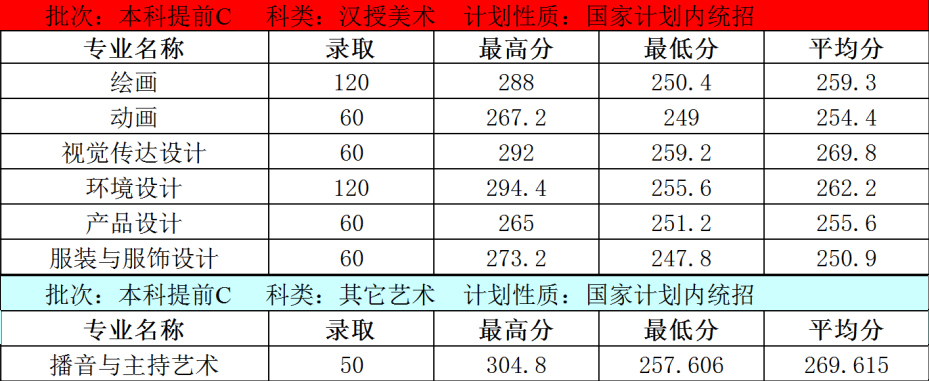 內(nèi)蒙古大學(xué)創(chuàng)業(yè)學(xué)院2020年內(nèi)蒙古藝術(shù)類本科專業(yè)錄取分?jǐn)?shù)線