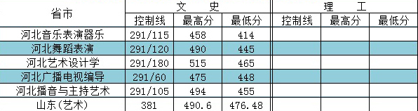 河北外國(guó)語(yǔ)學(xué)院2020年藝術(shù)類本科錄取分?jǐn)?shù)線
