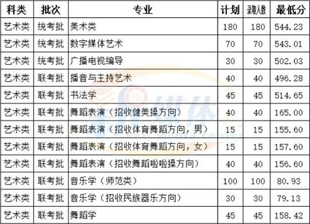 臨沂大學(xué)2020年藝術(shù)類專業(yè)錄取分?jǐn)?shù)線