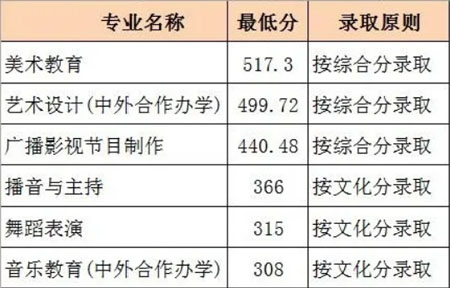 臨沂大學(xué)2020年藝術(shù)類專業(yè)錄取分?jǐn)?shù)線
