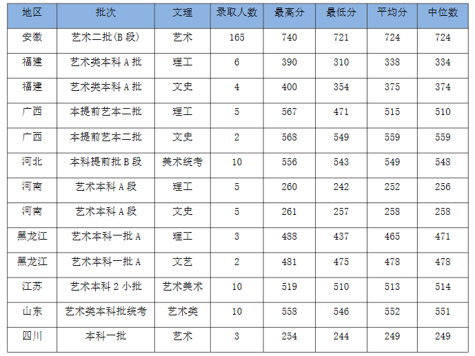 安徽財經(jīng)大學(xué)2020年美術(shù)類本科專業(yè)錄取線
