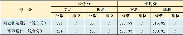 廣西財(cái)經(jīng)學(xué)院2020年藝術(shù)類(lèi)專(zhuān)業(yè)錄取分?jǐn)?shù)線(xiàn)