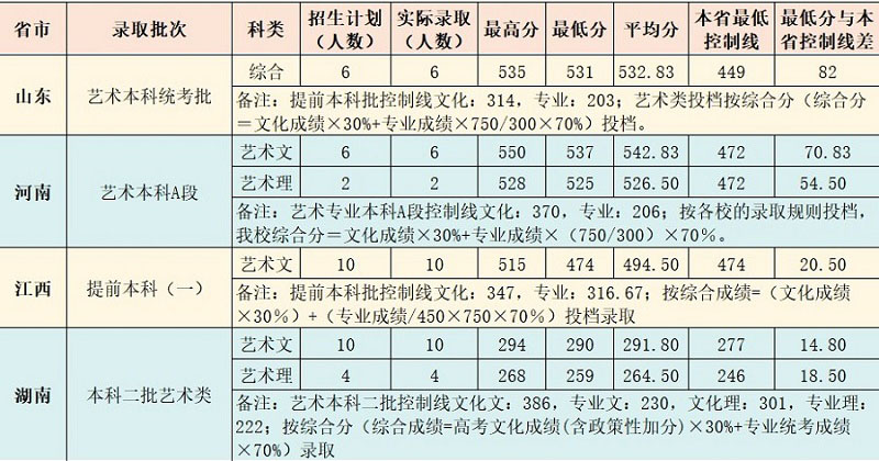廣西財(cái)經(jīng)學(xué)院2020年藝術(shù)類(lèi)專(zhuān)業(yè)錄取分?jǐn)?shù)線(xiàn)