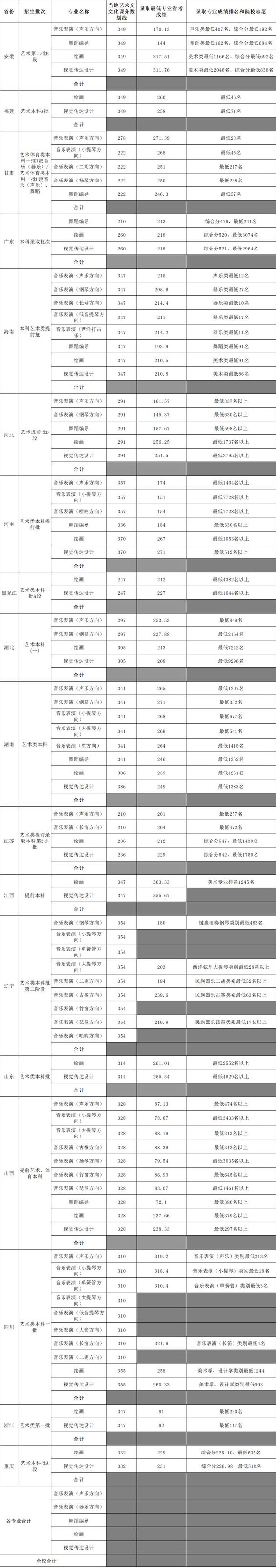 海南大學2020年藝術類專業(yè)錄取分數(shù)線