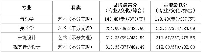 貴州民族大學(xué)人文科技學(xué)院2019年藝術(shù)類(lèi)專(zhuān)業(yè)錄取分?jǐn)?shù)線(xiàn)