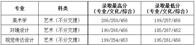 貴州民族大學(xué)人文科技學(xué)院2019年藝術(shù)類(lèi)專(zhuān)業(yè)錄取分?jǐn)?shù)線(xiàn)