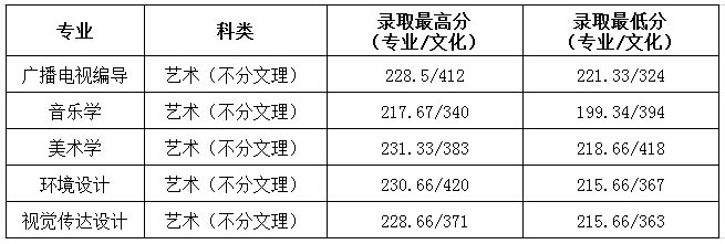 貴州民族大學(xué)人文科技學(xué)院2019年藝術(shù)類(lèi)專(zhuān)業(yè)錄取分?jǐn)?shù)線(xiàn)