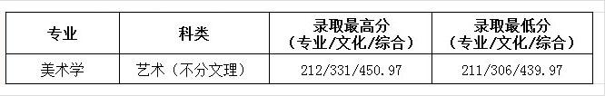 貴州民族大學(xué)人文科技學(xué)院2019年藝術(shù)類(lèi)專(zhuān)業(yè)錄取分?jǐn)?shù)線(xiàn)