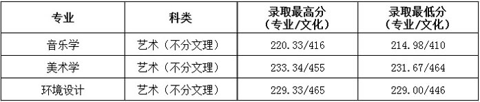 貴州民族大學(xué)人文科技學(xué)院2019年藝術(shù)類(lèi)專(zhuān)業(yè)錄取分?jǐn)?shù)線(xiàn)