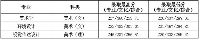 貴州民族大學(xué)人文科技學(xué)院2019年藝術(shù)類(lèi)專(zhuān)業(yè)錄取分?jǐn)?shù)線(xiàn)