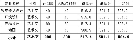 福建農(nóng)林大學(xué)金山學(xué)院2020年福建省美術(shù)類專業(yè)錄取分?jǐn)?shù)線