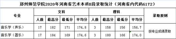 2020年鄭州師范學(xué)院藝術(shù)類(lèi)專(zhuān)業(yè)錄取分?jǐn)?shù)線