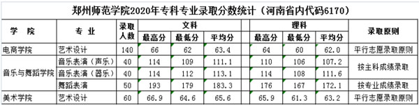 2020年鄭州師范學(xué)院藝術(shù)類(lèi)專(zhuān)業(yè)錄取分?jǐn)?shù)線
