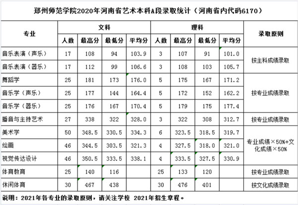 2020年鄭州師范學(xué)院藝術(shù)類(lèi)專(zhuān)業(yè)錄取分?jǐn)?shù)線